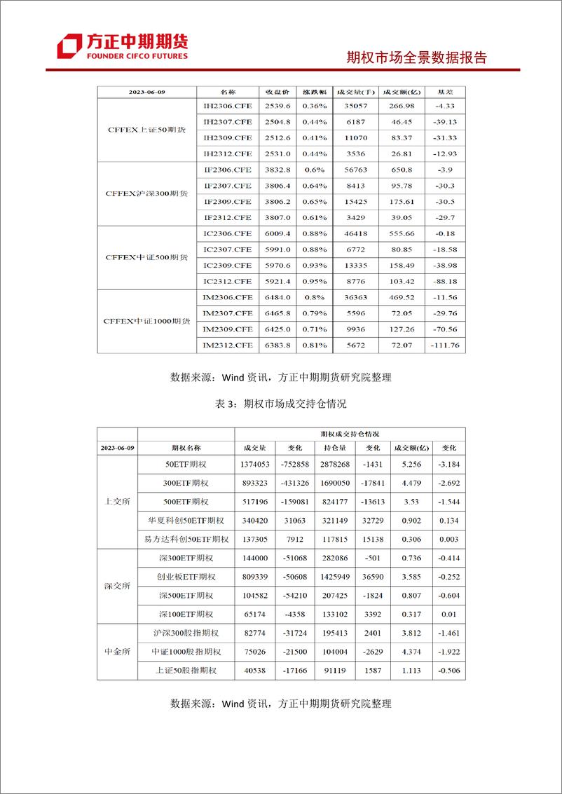 《股票期权市场全景数据报告-20230611-方正中期期货-44页》 - 第5页预览图