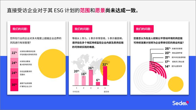 《Sedex-洞察报告_难以忽视的真相_关于企业-ESG-投资》 - 第7页预览图