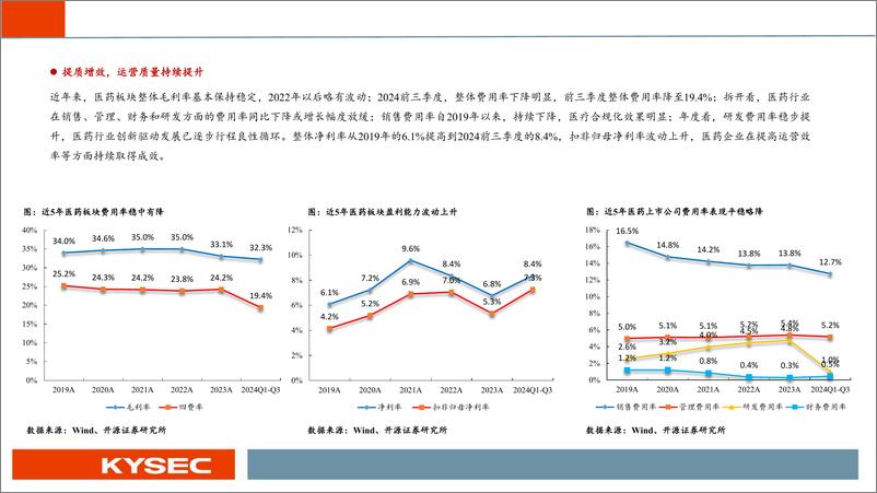 《医药行业2025年度投资策略：精选个股，关注板块企稳回升-241115-开源证券-104页》 - 第5页预览图