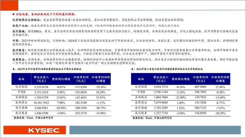 《医药行业2025年度投资策略：精选个股，关注板块企稳回升-241115-开源证券-104页》 - 第6页预览图