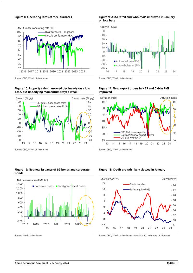 《UBS Economics-China Economic CommentData Preview Deeper CPI Deflation, ...-106303617》 - 第5页预览图