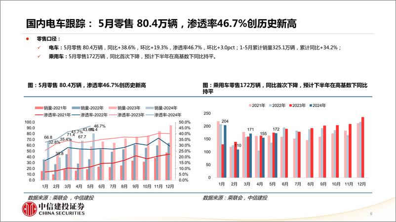 《电力新能源行业6月锂电产业链跟踪月报：行业筑底明确，供需格局逐步优化-240620-中信建投-49页》 - 第6页预览图