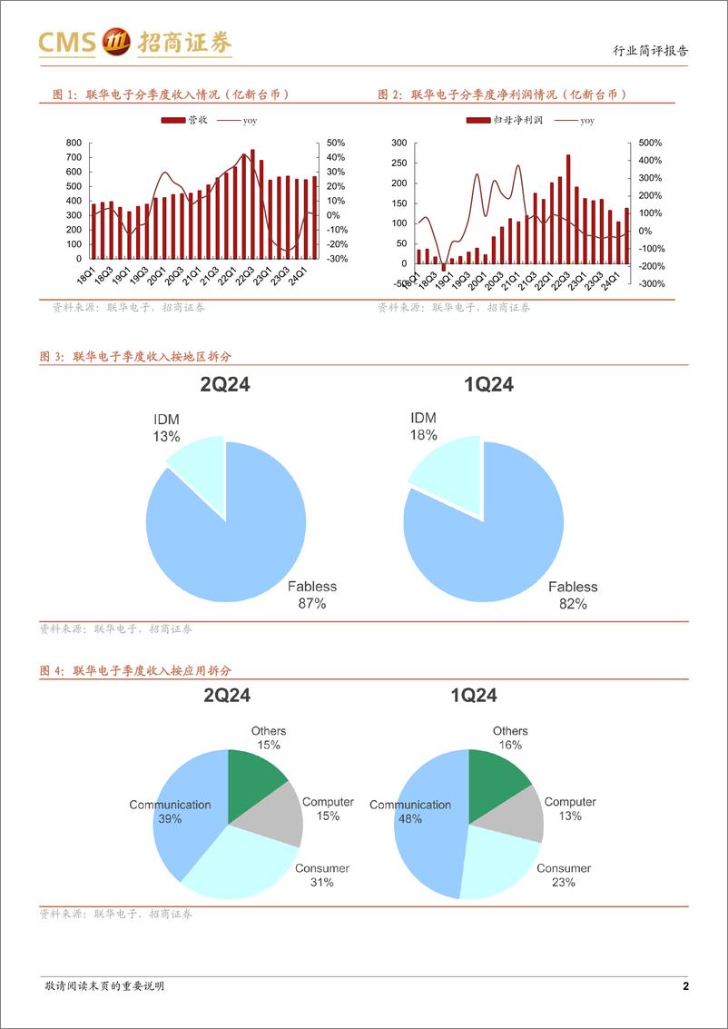 《电子行业UMC＋24Q2跟踪报告：通讯、消费、PC需求温和复苏，指引24Q3稼动率环比持续增长-240806-招商证券-10页》 - 第2页预览图