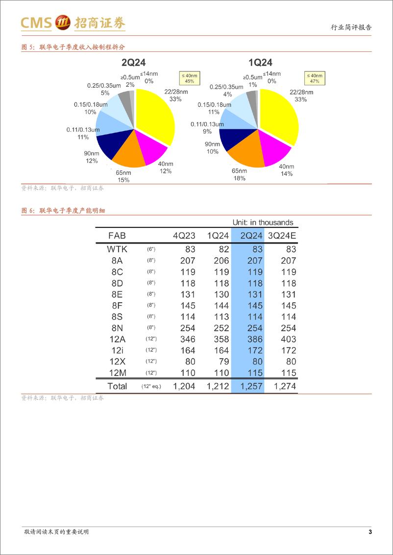 《电子行业UMC＋24Q2跟踪报告：通讯、消费、PC需求温和复苏，指引24Q3稼动率环比持续增长-240806-招商证券-10页》 - 第3页预览图