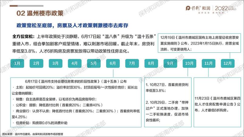 《2022年浙南楼市年报（温州·金华·台州）-29页》 - 第3页预览图