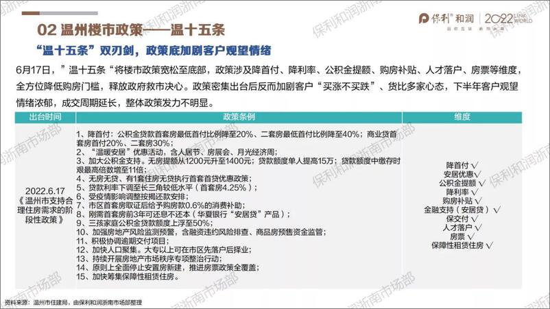 《2022年浙南楼市年报（温州·金华·台州）-29页》 - 第4页预览图