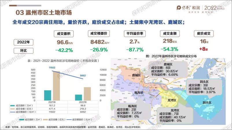 《2022年浙南楼市年报（温州·金华·台州）-29页》 - 第5页预览图