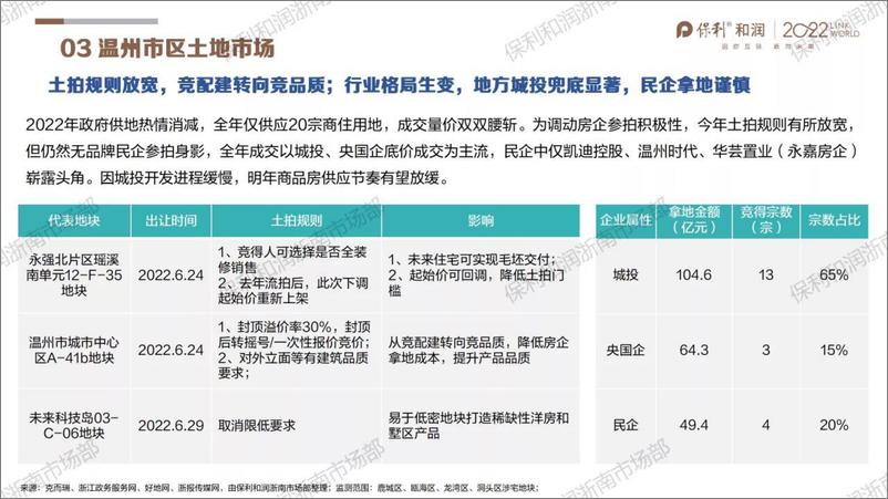 《2022年浙南楼市年报（温州·金华·台州）-29页》 - 第6页预览图