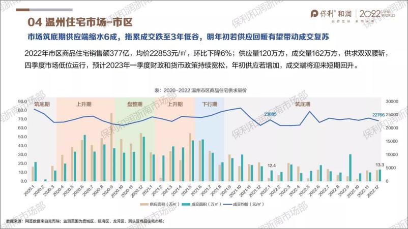 《2022年浙南楼市年报（温州·金华·台州）-29页》 - 第7页预览图