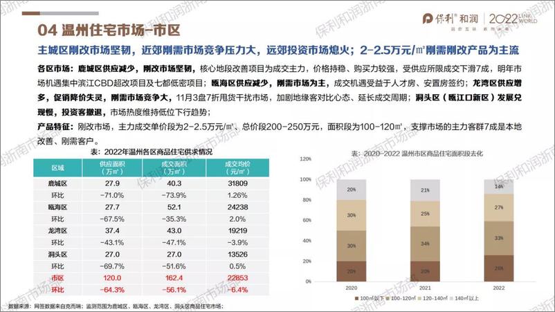 《2022年浙南楼市年报（温州·金华·台州）-29页》 - 第8页预览图