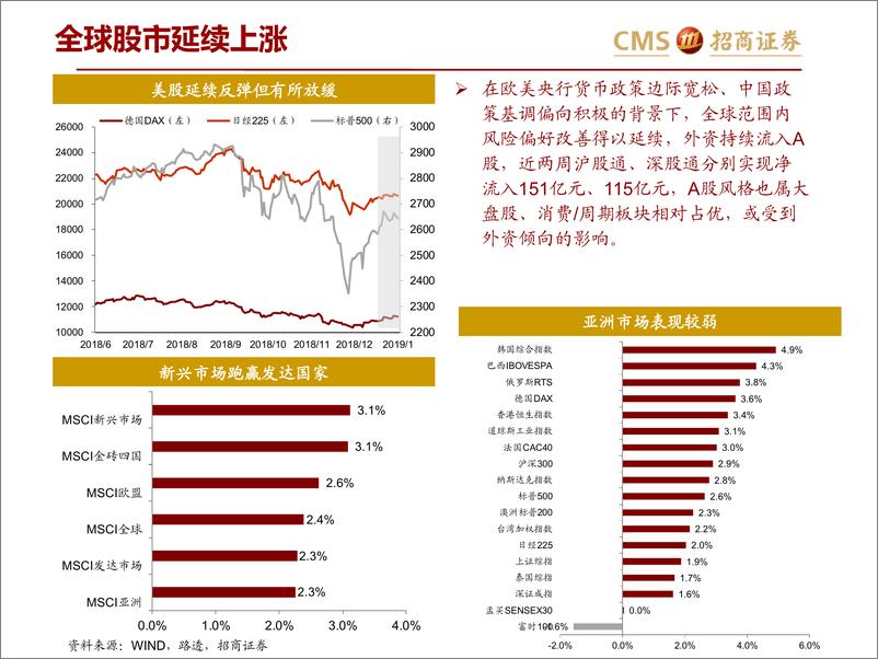 《全球资产价格：美联储松口为全球股市保驾护航-20190131-招商证券-29页》 - 第4页预览图