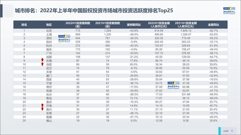 《大变局中的2022中国股权投资市场-清科》 - 第7页预览图