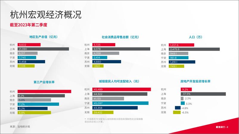 《戴德梁行：2023年第三季度杭州写字楼与零售市场概况》 - 第2页预览图