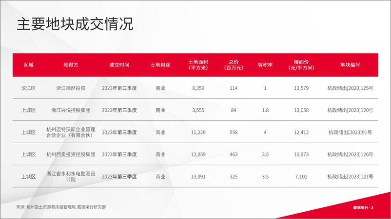 《戴德梁行：2023年第三季度杭州写字楼与零售市场概况》 - 第3页预览图