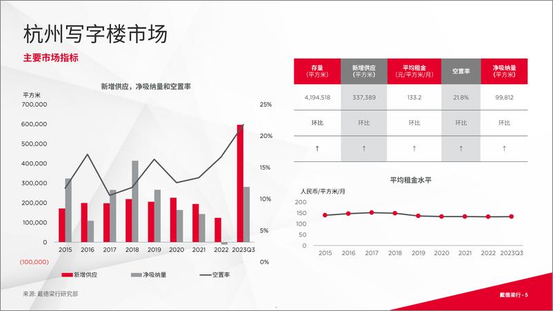 《戴德梁行：2023年第三季度杭州写字楼与零售市场概况》 - 第5页预览图