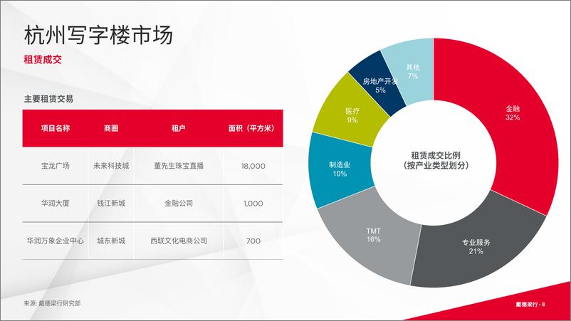 《戴德梁行：2023年第三季度杭州写字楼与零售市场概况》 - 第8页预览图