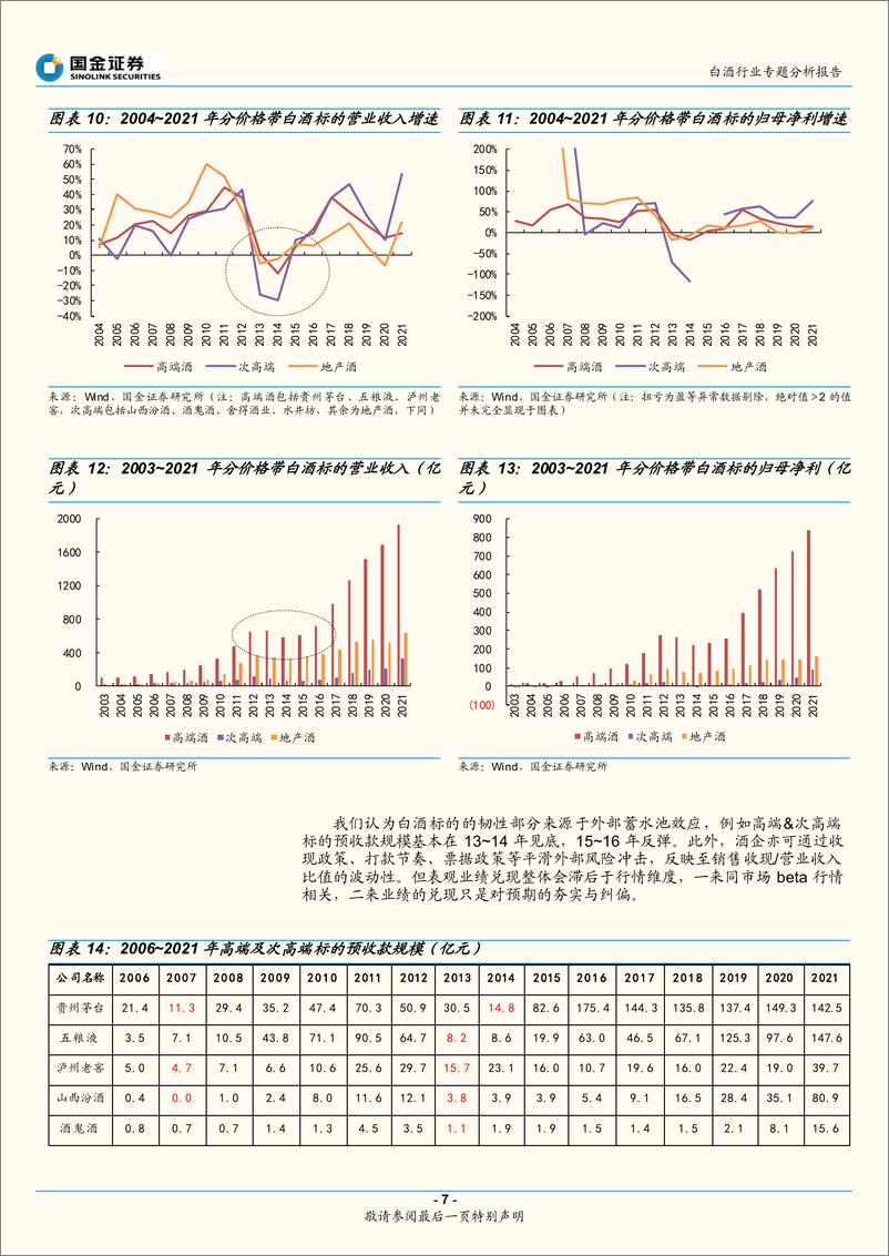 《白酒行业专题分析报告：回探周期始末，量价不改此轮向上态势-20220829-国金证券-18页》 - 第8页预览图