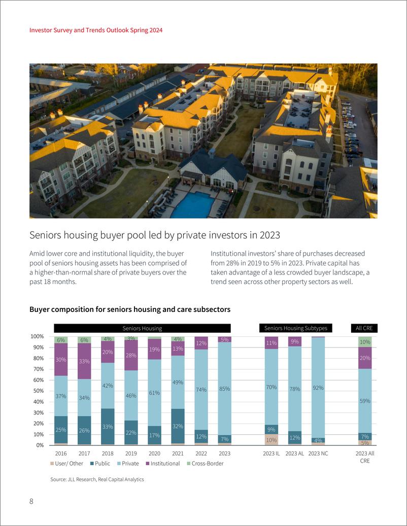 《2024年老年人住房及护理中心投资者调查及趋势展望报告-英文版-仲量联行》 - 第8页预览图