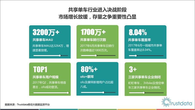 《2017年Q2中国共享单车行业发展分析报告》 - 第3页预览图