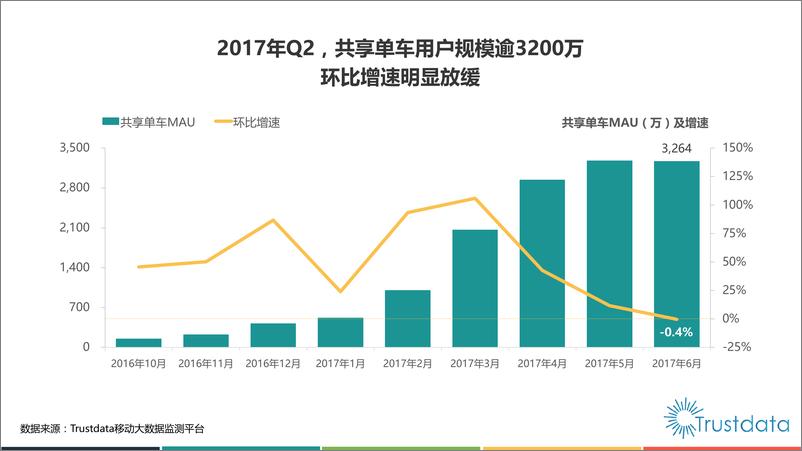 《2017年Q2中国共享单车行业发展分析报告》 - 第6页预览图