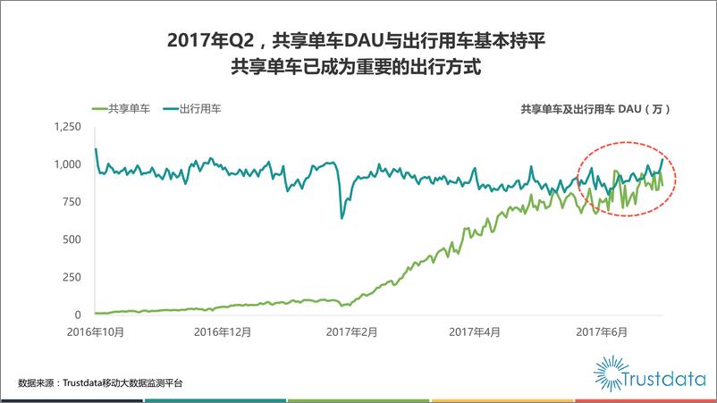 《2017年Q2中国共享单车行业发展分析报告》 - 第7页预览图