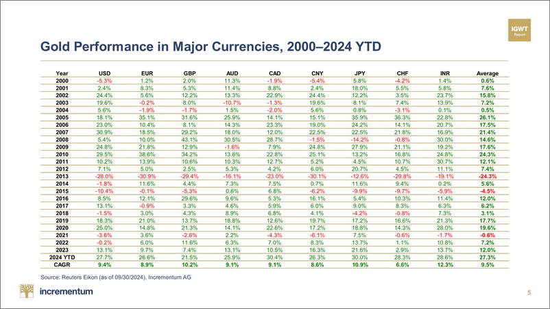 《Incrementum-2024年10月月度黄金指南针（英）-82页》 - 第5页预览图