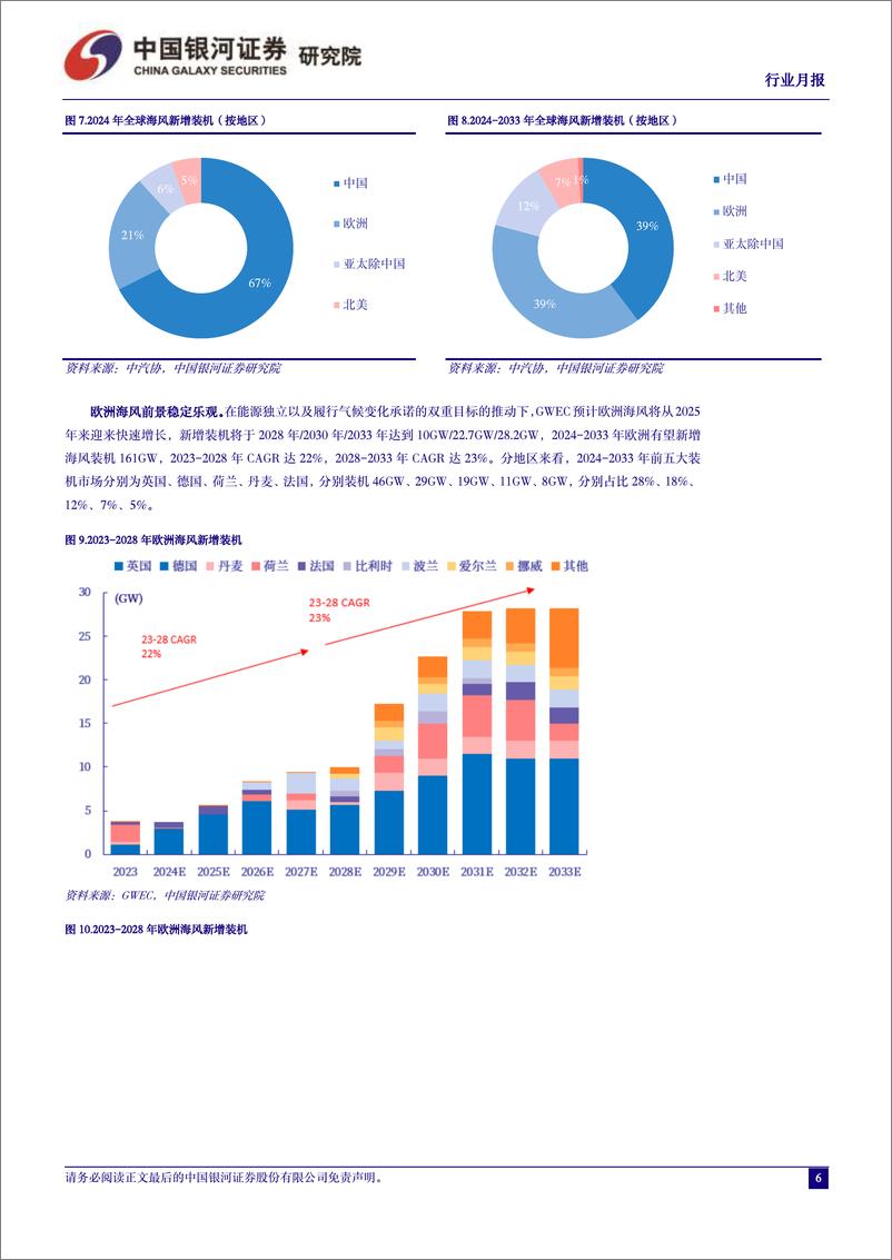 《电力设备及新能源行业6月行业动态报告：2024版全球海风报告发布，海风装机23-28CAGR达25%25-240702-银河证券-18页》 - 第6页预览图