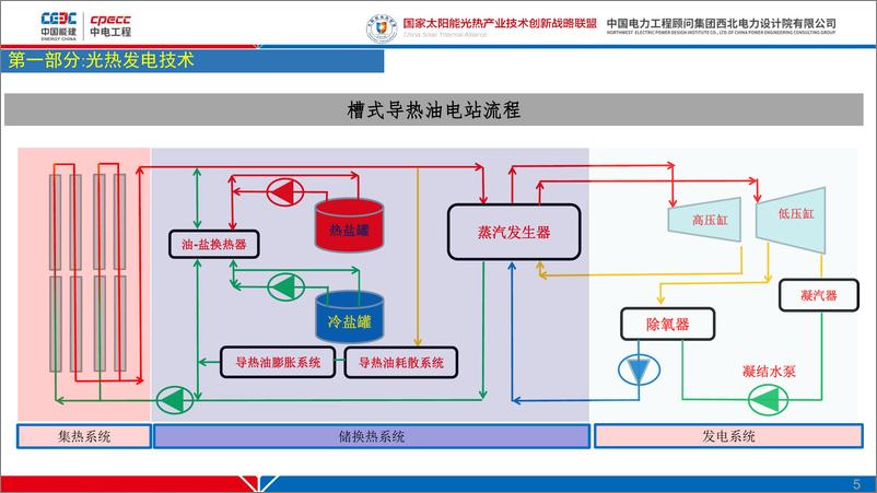 《2023-2024年中国太阳能热发电技术产业发展现状报告-中国能建（赵晓辉）-2024.9-47页》 - 第5页预览图