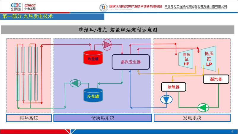 《2023-2024年中国太阳能热发电技术产业发展现状报告-中国能建（赵晓辉）-2024.9-47页》 - 第6页预览图