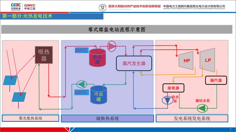 《2023-2024年中国太阳能热发电技术产业发展现状报告-中国能建（赵晓辉）-2024.9-47页》 - 第7页预览图