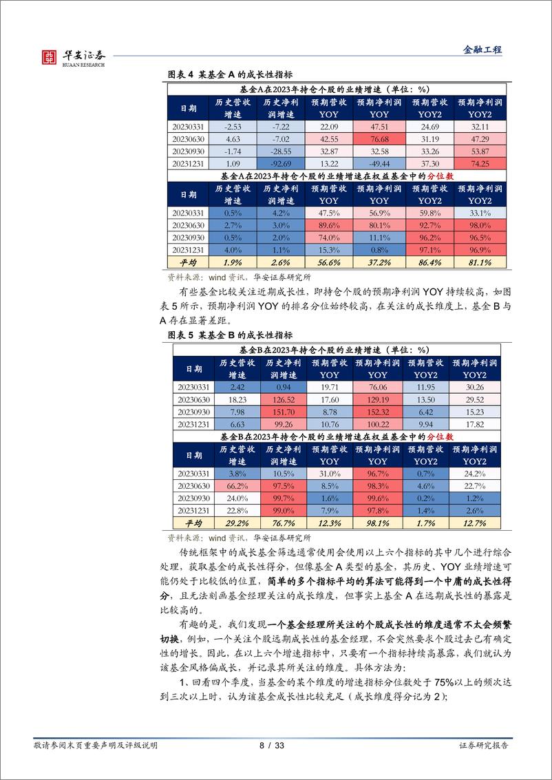 《华安证券-基金研究系列之十七，成长型基金投资攻略：从识别到优选》 - 第8页预览图