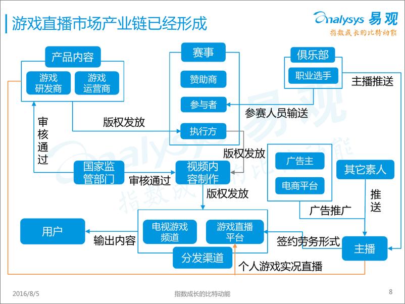 《中国游戏直播市场专题报告2016》 - 第8页预览图