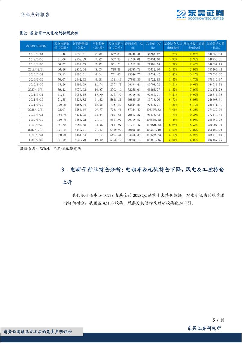 《电力设备行业点评报告：基于10758支基金2023年二季报的前十大持仓的定量分析，2023Q2基金持仓深度，电新重仓Q2总体下降，电动车&锂电中游上升，光伏、工控、电网均下降，风电和储能小降-20230724-东吴证券-18页》 - 第6页预览图