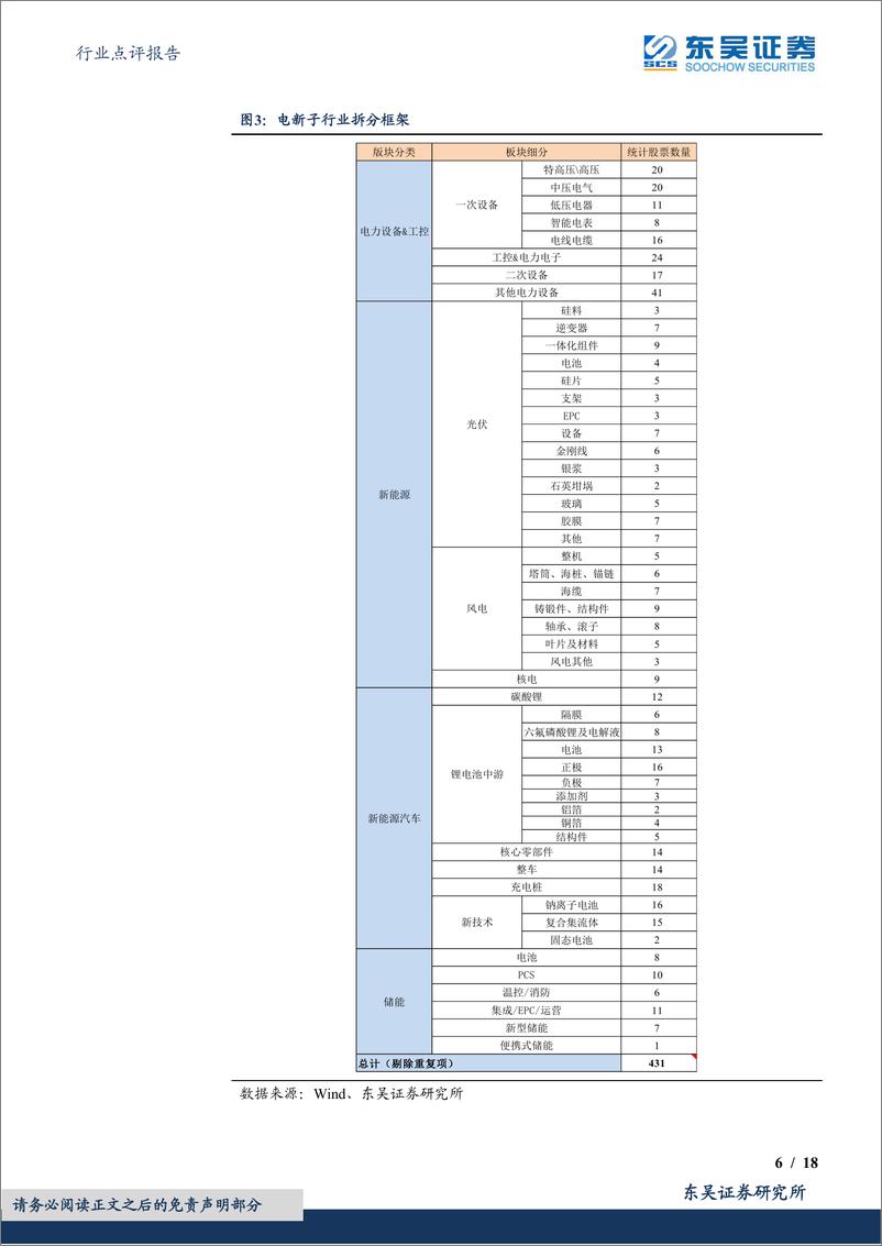 《电力设备行业点评报告：基于10758支基金2023年二季报的前十大持仓的定量分析，2023Q2基金持仓深度，电新重仓Q2总体下降，电动车&锂电中游上升，光伏、工控、电网均下降，风电和储能小降-20230724-东吴证券-18页》 - 第7页预览图
