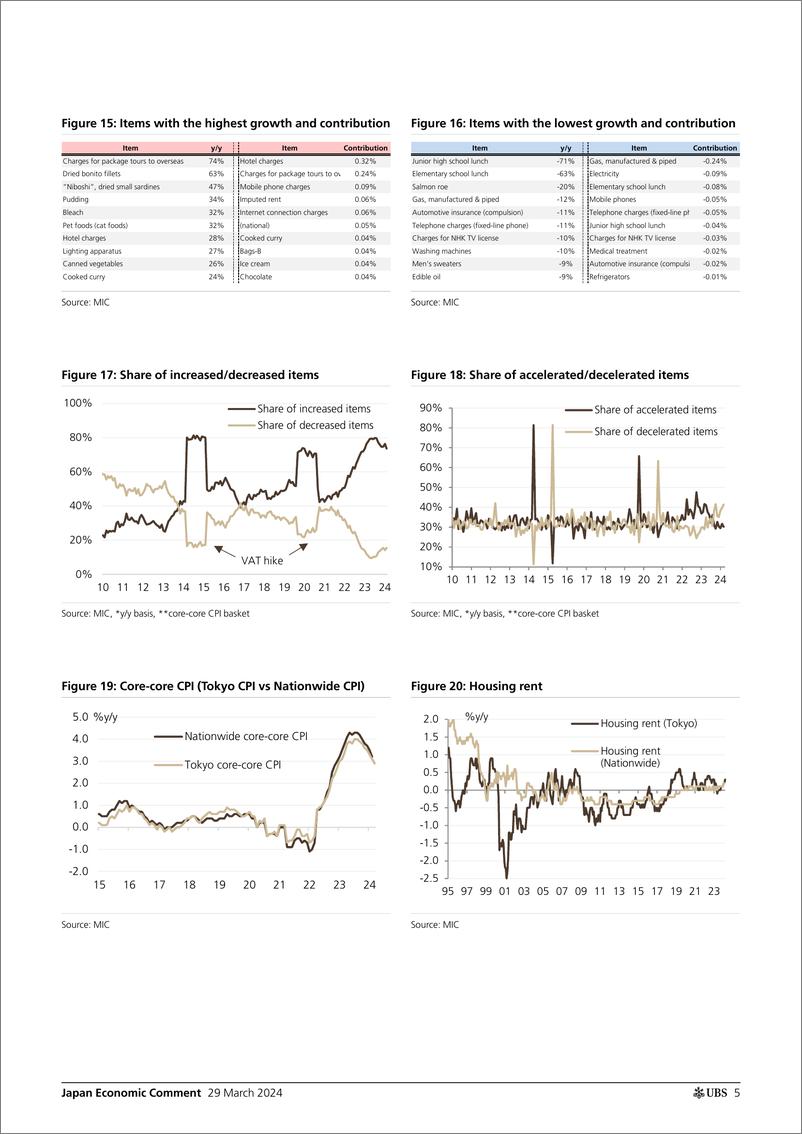 《UBS Economics-Japan Economic CommentJapan Inflation Tracker Service inf...-107272551》 - 第5页预览图