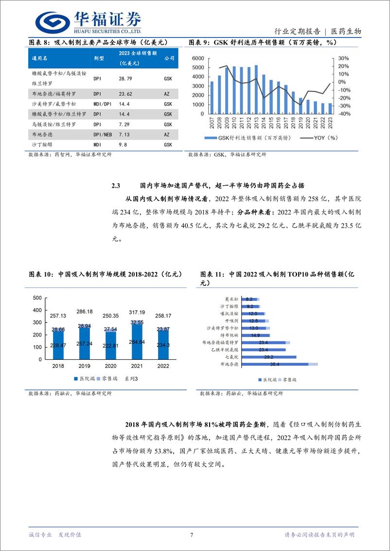 《医药生物行业定期报告：重磅品种舒利迭首仿获批，吸入制剂国产替代加速-240615-华福证券-17页》 - 第7页预览图