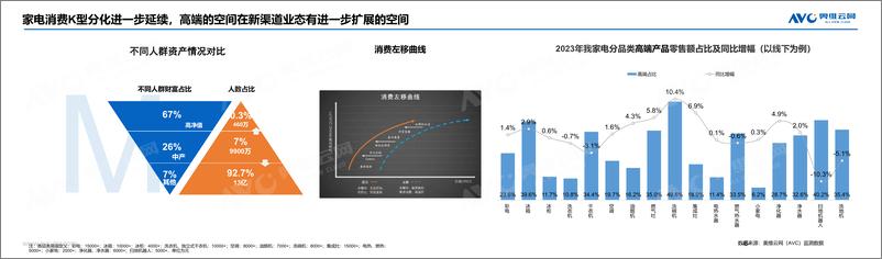 《【奥维报告】凝聚场景价值，引领高端家电消费新趋势》 - 第6页预览图