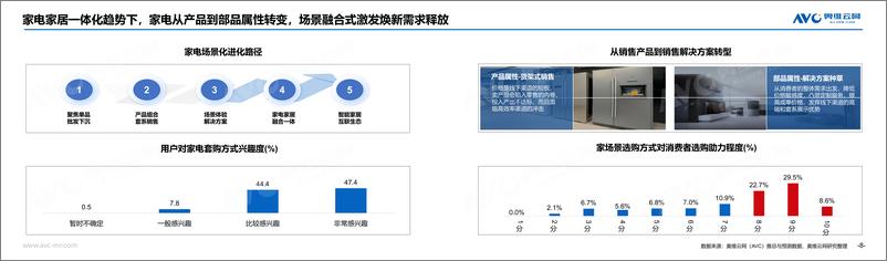 《【奥维报告】凝聚场景价值，引领高端家电消费新趋势》 - 第8页预览图