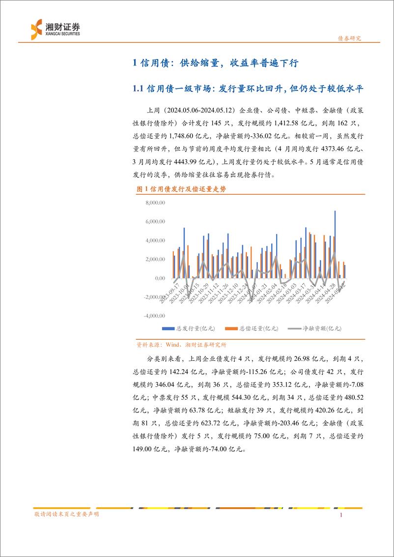 《信用债：信用债供给缩量，收益率普遍下行-240513-湘财证券-13页》 - 第3页预览图