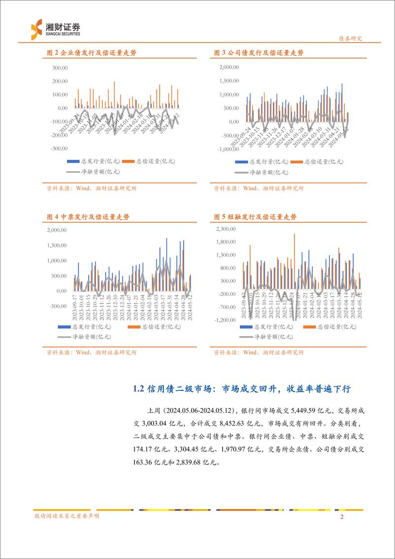 《信用债：信用债供给缩量，收益率普遍下行-240513-湘财证券-13页》 - 第4页预览图