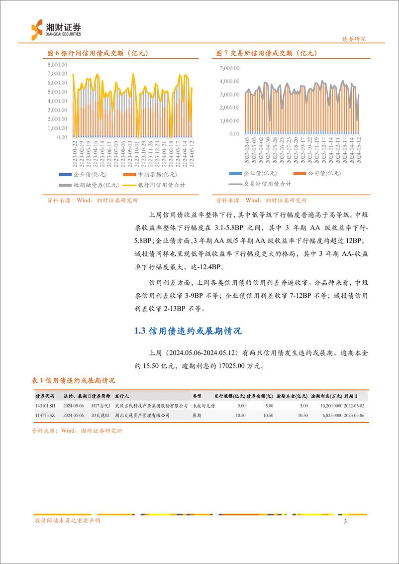 《信用债：信用债供给缩量，收益率普遍下行-240513-湘财证券-13页》 - 第5页预览图