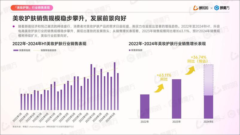 《蝉妈妈&蝉魔方-2024年H1抖音电商美妆护肤行业分析报告-2024.7-31页》 - 第5页预览图