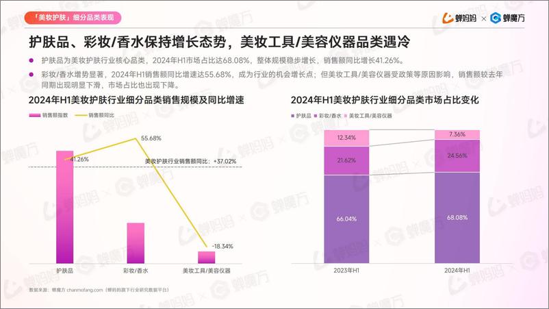 《蝉妈妈&蝉魔方-2024年H1抖音电商美妆护肤行业分析报告-2024.7-31页》 - 第6页预览图