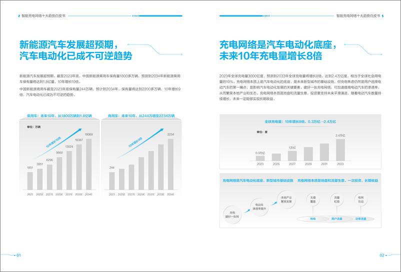 《充电网络产业十大趋势》 - 第3页预览图