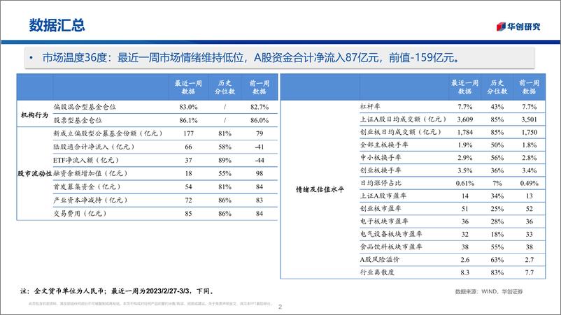 《市场温度计：市场风格混沌-20230306-华创证券-25页》 - 第3页预览图