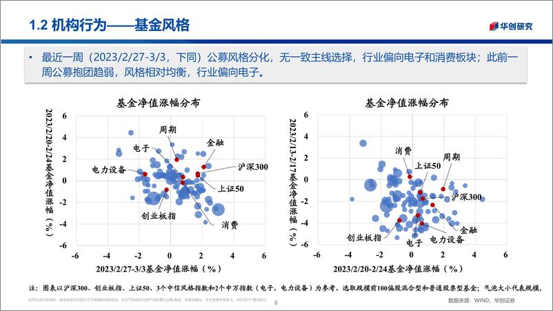 《市场温度计：市场风格混沌-20230306-华创证券-25页》 - 第7页预览图