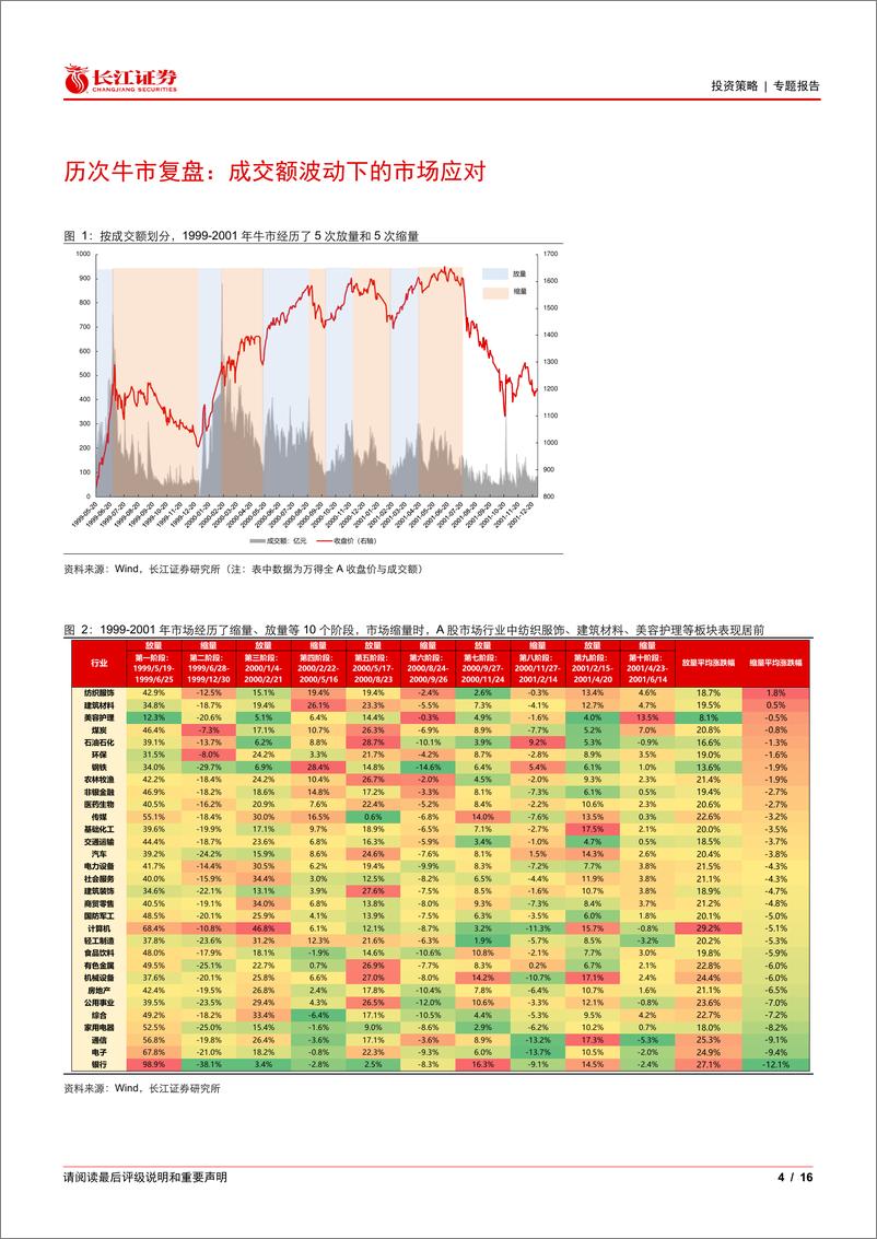 《投资策略专题报告-牛市复盘：成交额波动下的应对策略-241116-长江证券-16页》 - 第4页预览图