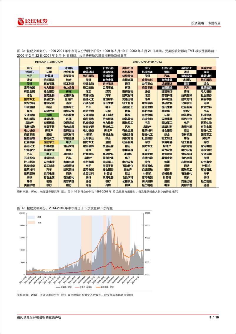 《投资策略专题报告-牛市复盘：成交额波动下的应对策略-241116-长江证券-16页》 - 第5页预览图