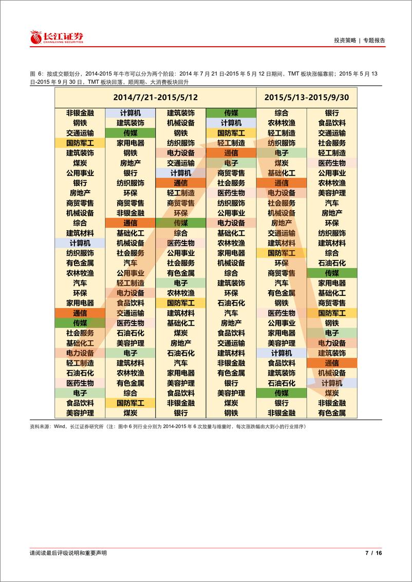 《投资策略专题报告-牛市复盘：成交额波动下的应对策略-241116-长江证券-16页》 - 第7页预览图