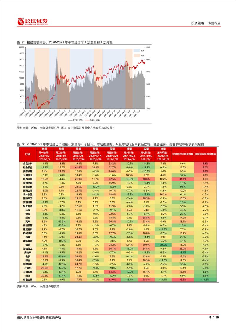 《投资策略专题报告-牛市复盘：成交额波动下的应对策略-241116-长江证券-16页》 - 第8页预览图